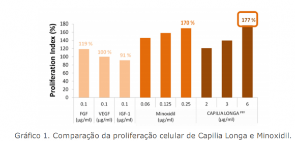 Minoxidil Kirkland: A Solução Eficaz para Homens com Queda de Cabelo 3 grafico de uso do minoxidil